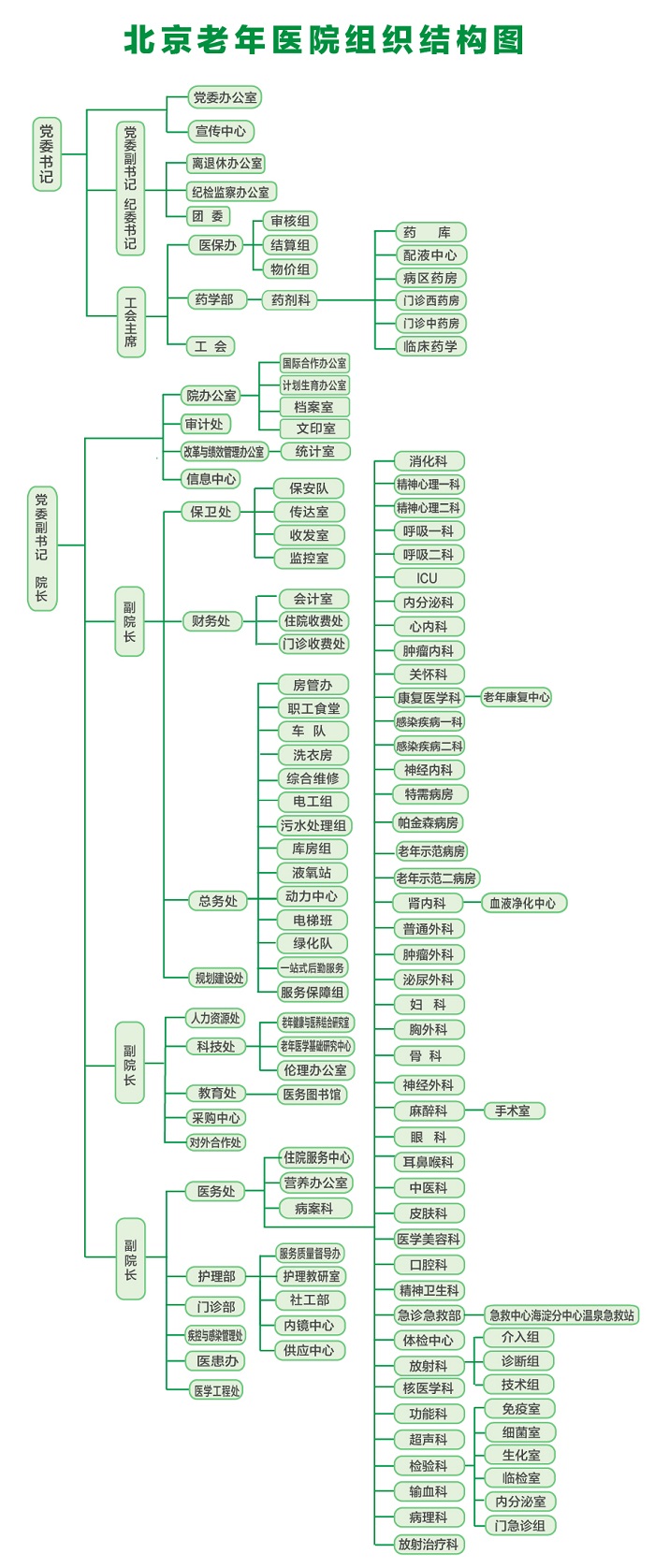 组织结构图