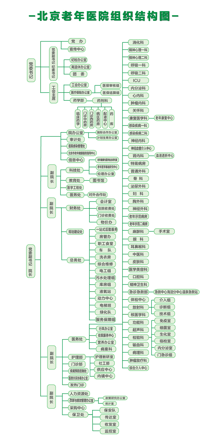 组织结构图